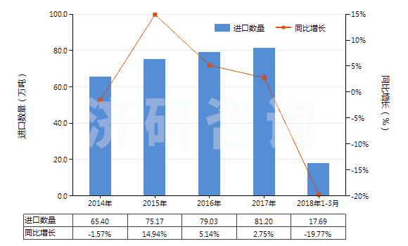 2014-2018年3月中國(guó)氯乙烯(HS29032100)進(jìn)口量及增速統(tǒng)計(jì)